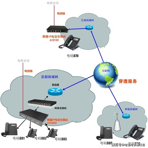 各分公司與總公司電話及互聯(lián)網(wǎng)信息服務免費互通方案
